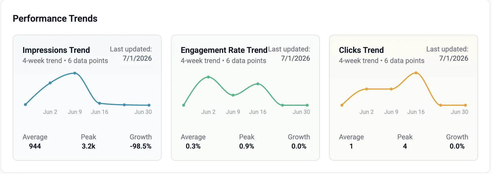 Performance trends